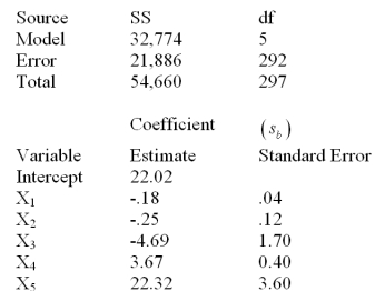 Below is a partial multiple regression computer output.   Write the least squares prediction equation.