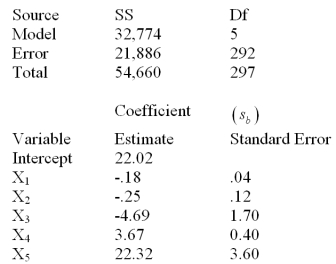  Below is a partial multiple regression computer output.    Test the usefulness of variable x<sub>5</sub> in the model at  \alpha  = .05.Calculate the t statistic and state your conclusions. 