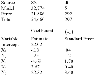  Below is a partial multiple regression computer output.    Determine the 95% interval for  \beta <sub>4</sub> and interpret its meaning. 