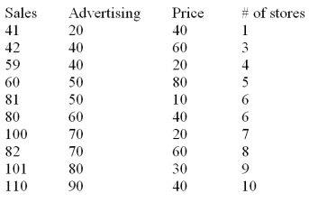 The manufacturer of a light fixture believes that the dollars spent on advertising,the price of the fixture,and the number of retail stores selling the fixture in a particular month,influence the light fixture sales.The manufacturer randomly selects 10 months and collects the following data:   The sales are in thousands of units per month,the advertising is given in hundreds of dollars per month,and the price is the unit retail price for the particular month.Using MINITAB,the following computer output is obtained. The regression equation is Sales = 31.0 + 0.820 Advertising - 0.325 Price + 1.84 Stores   S = 5.465 R - Sq = 96.7% R - Sq(adj)= 95.0% Analysis of Variance   Interpret the regression coefficients for the variables advertising,price and store.