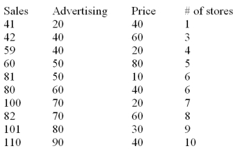 The manufacturer of a light fixture believes that the dollars spent on advertising,the price of the fixture and the number of retail stores selling the fixture in a particular month,influence the light fixture sales.The manufacturer randomly selects 10 months and collects the following data:   The sales are in thousands of units per month,the advertising is given in hundreds of dollars per month,and the price is the unit retail price for the particular month.Using MINITAB the following computer output is obtained. The regression equation is Sales = 31.0 + 0.820 Advertising - 0.325 Price + 1.84 Stores   S = 5.465 R - Sq = 96.7% R - Sq(adj)= 95.0% Analysis of Variance   Based on the multiple regression model given above,estimate the monthly light fixture sales and calculate the value of the residual,if the company spends $4000 on advertising,the price of the fixture is $60 and the fixture is being sold at 3 retail stores.