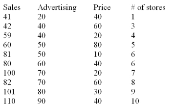 The manufacturer of a light fixture believes that the dollars spent on advertising,the price of the fixture and the number of retail stores selling the fixture in a particular month,influence the light fixture sales.The manufacturer randomly selects 10 months and collects the following data:   The sales are in thousands of units per month,the advertising is given in hundreds of dollars per month,and the price is the unit retail price for the particular month.Using MINITAB the following computer output is obtained. The regression equation is Sales = 31.0 + 0.820 Advertising - 0.325 Price + 1.84 Stores   S = 5.465 R - Sq = 96.7% R - Sq(adj)= 95.0% Analysis of Variance   Based on the multiple regression model given above,the point estimate of the monthly light fixture sales corresponding to second sample data is 49.82 or 49,820 units.This point estimate is calculated based on the assumption that the company spends $4000 on advertising,the price of the fixture is $60 and the fixture is being sold at 3 retail stores.Additional information related to this point estimate is given below.   Determine the 95% confidence interval for this point estimate and interpret its meaning.