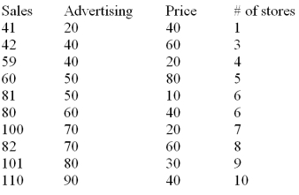 The manufacturer of a light fixture believes that the dollars spent on advertising,the price of the fixture and the number of retail stores selling the fixture in a particular month,influence the light fixture sales.The manufacturer randomly selects 10 months and collects the following data:   The sales are in thousands of units per month,the advertising is given in hundreds of dollars per month,and the price is the unit retail price for the particular month.Using MINITAB the following computer output is obtained. The regression equation is Sales = 31.0 + 0.820 Advertising - 0.325 Price + 1.84 Stores   S = 5.465 R - Sq = 96.7% R - Sq(adj)= 95.0% Analysis of Variance   Based on the multiple regression model given above,the point estimate of the monthly light fixture sales corresponding to second sample data is 49.82 or 49,820 units.This point estimate is calculated based on the assumption that the company spends $4000 on advertising,the price of the fixture is $60 and the fixture is being sold at 3 retail stores.Additional information related to this point estimate is given below.   Calculate the 95% prediction interval for this point estimate.