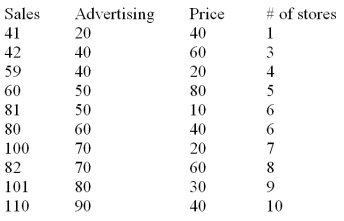 The manufacturer of a light fixture believes that the dollars spent on advertising,the price of the fixture,and the number of retail stores selling the fixture in a particular month,influence the light fixture sales.The manufacturer randomly selects 10 months and collects the following data:   The sales are in thousands of units per month,the advertising is given in hundreds of dollars per month,and the price is the unit retail price for the particular month.Using MINITAB the following computer output is obtained. The regression equation is Sales = 31.0 + 0.820 Advertising - 0.325 Price + 1.84 Stores   S = 5.465v R - Sq = 96.7% R - Sq(adj)= 95.0% Analysis of Variance   Based on the multiple regression model given above,the point estimate of the monthly light fixture sales corresponding to second sample data is 49.82 or 49,820 units.This point estimate is calculated based on the assumption that the company spends $4000 on advertising,the price of the fixture is $60 and the fixture is being sold at 3 retail stores.Additional information related to this point estimate is given below.   The 95% prediction interval for the point estimate given above is from 33.9 to 65.74.Interpret the meaning of this interval.