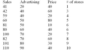  The manufacturer of a light fixture believes that the dollars spent on advertising,the price of the fixture,and the number of retail stores selling the fixture in a particular month,influence the light fixture sales.The manufacturer randomly selects 10 months and collects the following data:   The sales are in thousands of units per month,the advertising is given in hundreds of dollars per month,and the price is the unit retail price for the particular month.Using MINITAB,the following computer output is obtained. The regression equation is Sales = 31.0 + 0.820 Advertising - 0.325 Price + 1.84 Stores   S = 5.465 R - Sq = 96.7% R - Sq(adj)= 95.0% Analysis of Variance    Based on the multiple regression model given above,the point estimate of the monthly light fixture sales corresponding to second sample data is 49.82 or 49,820 units.This point estimate is calculated based on the assumption that the company spends $4000 on advertising,the price of the fixture is $60 and the fixture is being sold at 3 retail stores.Additional information related to this point estimate is given below.    Determine the 95% interval for  \beta <sub>1</sub> (beta coefficient for the advertising variable). 
