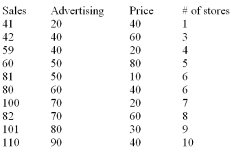  The manufacturer of a light fixture believes that the dollars spent on advertising,the price of the fixture,and the number of retail stores selling the fixture in a particular month,influence the light fixture sales.The manufacturer randomly selects 10 months and collects the following data:   The sales are in thousands of units per month,the advertising is given in hundreds of dollars per month,and the price is the unit retail price for the particular month.Using MINITAB the following computer output is obtained. The regression equation is Sales = 31.0 + 0.820 Advertising - 0.325 Price + 1.84 Stores   S = 5.465 R - Sq = 96.7% R - Sq(adj)= 95.0% Analysis of Variance    Based on the multiple regression model given above,the point estimate of the monthly light fixture sales corresponding to second sample data is 49.82 or 49,820 units.This point estimate is calculated based on the assumption that the company spends $4000 on advertising,the price of the fixture is $60 and the fixture is being sold at 3 retail stores.Additional information related to this point estimate is given below.    The 95% confidence interval for  \beta <sub>1</sub>is from -0.4089 to 2.0493.Interpret the meaning of this interval. 