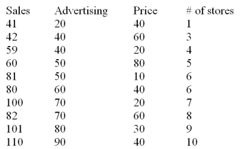  The manufacturer of a light fixture believes that the dollars spent on advertising,the price of the fixture,and the number of retail stores selling the fixture in a particular month,influence the light fixture sales.The manufacturer randomly selects 10 months and collects the following data:   The sales are in thousands of units per month,the advertising is given in hundreds of dollars per month,and the price is the unit retail price for the particular month.Using MINITAB the following computer output is obtained. The regression equation is Sales = 31.0 + 0.820 Advertising - 0.325 Price + 1.84 Stores    S = 5.465 R - Sq = 96.7% R - Sq(adj)= 95.0% Analysis of Variance    Based on the multiple regression model given above,the point estimate of the monthly light fixture sales corresponding to second sample data is 49.82 or 49,820 units.This point estimate is calculated based on the assumption that the company spends $4000 on advertising,the price of the fixture is $60 and the fixture is being sold at 3 retail stores.Additional information related to this point estimate is given below.    Test the usefulness of variable  price  in the model using the null hypothesis H<sub>0</sub>:  \beta <sub>2</sub>  \le  0,at  \alpha  = 0.05,and state your conclusions. 