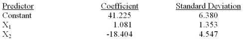 Consider the following partial computer output for a multiple regression model.   Analysis of Variance   What is the total sum of squares?