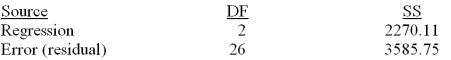Consider the following partial computer output for a multiple regression model.   Analysis of Variance   What is the total sum of squares?