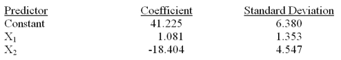 Consider the following partial computer output for a multiple regression model.   Analysis of Variance   What is the explained variation?