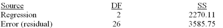 Consider the following partial computer output for a multiple regression model.   Analysis of Variance   What is the explained variation?