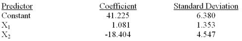 Consider the following partial computer output for a multiple regression model.   Analysis of Variance   What is the mean square error?