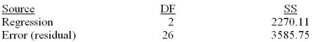 Consider the following partial computer output for a multiple regression model.   Analysis of Variance   What is the mean square error?