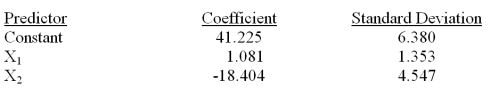 Consider the following partial computer output for a multiple regression model.   Analysis of Variance   Calculate R<sup>2</sup>.