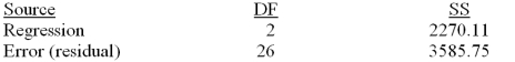 Consider the following partial computer output for a multiple regression model.   Analysis of Variance   Calculate R<sup>2</sup>.