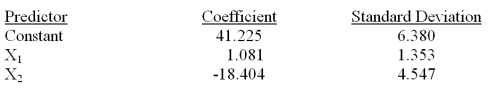  Consider the following partial computer output for a multiple regression model.    Analysis of Variance    Test the overall usefulness of the model at  \alpha = .01.Calculate F and make your decision. 