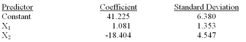 Consider the following partial computer output for a multiple regression model.   Analysis of Variance   What is the number of observations in the sample?