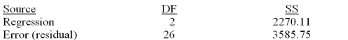 Consider the following partial computer output for a multiple regression model.   Analysis of Variance   What is the number of observations in the sample?