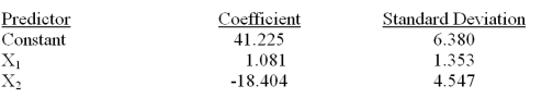 Consider the following partial computer output for a multiple regression model.   Analysis of Variance   Calculate the adjusted R<sup>2</sup>.