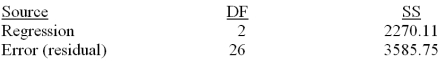 Consider the following partial computer output for a multiple regression model.   Analysis of Variance   Calculate the adjusted R<sup>2</sup>.