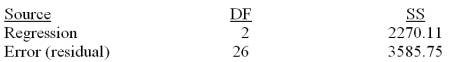 Consider the following partial computer output for a multiple regression model.   Analysis of Variance   Write the least squares prediction equation.