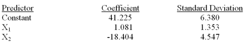 Consider the following partial computer output for a multiple regression model.   Analysis of Variance   Test the usefulness of variable x<sub>2</sub> in the model at   = .05.Calculate the t statistic and state your conclusions.