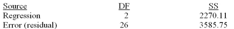 Consider the following partial computer output for a multiple regression model.   Analysis of Variance   Test the usefulness of variable x<sub>2</sub> in the model at   = .05.Calculate the t statistic and state your conclusions.