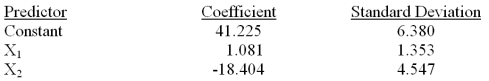  Consider the following partial computer output for a multiple regression model.    Analysis of Variance    Determine the 95% interval for  \beta <sub>2</sub> and interpret its meaning 
