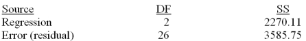  Consider the following partial computer output for a multiple regression model.    Analysis of Variance    Determine the 95% interval for  \beta <sub>2</sub> and interpret its meaning 