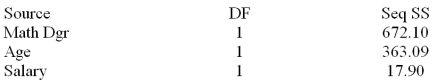 A member of the state legislature has expressed concern about the differences in the mathematics test scores of high school freshmen across the state.She asks her research assistant to conduct a study to investigate what factors could account for the differences.The research assistant looked at a random sample of school districts across the state and used the factors of percentage of mathematics teachers in each district with a degree in mathematics,the average age of mathematics teachers and the average salary of mathematics teachers   s = 7.62090 Analysis of Variance     What is the total sum of squares?