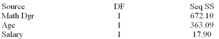 A member of the state legislature has expressed concern about the differences in the mathematics test scores of high school freshmen across the state.She asks her research assistant to conduct a study to investigate what factors could account for the differences.The research assistant looked at a random sample of school districts across the state and used the factors of percentage of mathematics teachers in each district with a degree in mathematics,the average age of mathematics teachers and the average salary of mathematics teachers   s = 7.62090 Analysis of Variance     What is the explained variation?