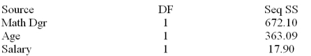 A member of the state legislature has expressed concern about the differences in the mathematics test scores of high school freshmen across the state.She asks her research assistant to conduct a study to investigate what factors could account for the differences.The research assistant looked at a random sample of school districts across the state and used the factors of percentage of mathematics teachers in each district with a degree in mathematics,the average age of mathematics teachers and the average salary of mathematics teachers   s = 7.62090 Analysis of Variance     What is the number of observations in the sample?
