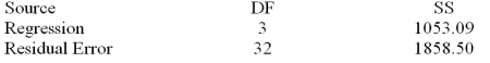A member of the state legislature has expressed concern about the differences in the mathematics test scores of high school freshmen across the state.She asks her research assistant to conduct a study to investigate what factors could account for the differences.The research assistant looked at a random sample of school districts across the state and used the factors of percentage of mathematics teachers in each district with a degree in mathematics,the average age of mathematics teachers and the average salary of mathematics teachers   s = 7.62090 Analysis of Variance     Calculate the adjusted R<sup>2</sup>.