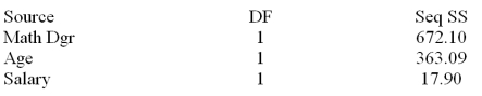 A member of the state legislature has expressed concern about the differences in the mathematics test scores of high school freshmen across the state.She asks her research assistant to conduct a study to investigate what factors could account for the differences.The research assistant looked at a random sample of school districts across the state and used the factors of percentage of mathematics teachers in each district with a degree in mathematics,the average age of mathematics teachers and the average salary of mathematics teachers   s = 7.62090 Analysis of Variance     Write the least squares prediction equation.