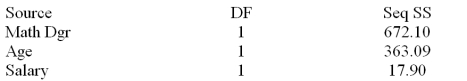  A member of the state legislature has expressed concern about the differences in the mathematics test scores of high school freshmen across the state.She asks her research assistant to conduct a study to investigate what factors could account for the differences.The research assistant looked at a random sample of school districts across the state and used the factors of percentage of mathematics teachers in each district with a degree in mathematics,the average age of mathematics teachers and the average salary of mathematics teachers   s = 7.62090 Analysis of Variance      Test the usefulness of variable x<sub>1</sub> in the model at  \alpha  = .05.Calculate the t statistic and state your conclusions. 