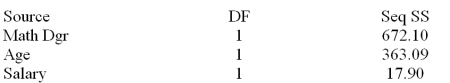 A member of the state legislature has expressed concern about the differences in the mathematics test scores of high school freshmen across the state.She asks her research assistant to conduct a study to investigate what factors could account for the differences.The research assistant looked at a random sample of school districts across the state and used the factors of percentage of mathematics teachers in each district with a degree in mathematics,the average age of mathematics teachers and the average salary of mathematics teachers    s = 7.62090 Analysis of Variance      Determine the 90% interval for  \beta <sub>2</sub> and interpret its meaning 
