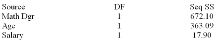 A member of the state legislature has expressed concern about the differences in the mathematics test scores of high school freshmen across the state.She asks her research assistant to conduct a study to investigate what factors could account for the differences.The research assistant looked at a random sample of school districts across the state and used the factors of percentage of mathematics teachers in each district with a degree in mathematics,the average age of mathematics teachers and the average salary of mathematics teachers   s = 7.62090 Analysis of Variance      Additional information related to this point estimate of 65.12 is given below. Predicted Values for New Observations 50% with math degree,average age of 43 and average salary is 48.3 New    Calculate the 95% prediction interval for this point estimate.