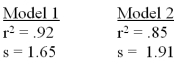 For the same set of observations on a specified dependent variable two different independent variables were used to develop two separate simple linear regression models.A portion of the results is presented below.   Based on the results given above,we can conclude that: A) A prediction based on Model 1 is better than a prediction based on Model 2. B) A prediction based on Model 2 is better than a prediction based on Model 1. C) There is no difference in the predictive ability between Model 1 and Model 2. D) There is not sufficient information to determine which of the two models is superior for prediction purposes.