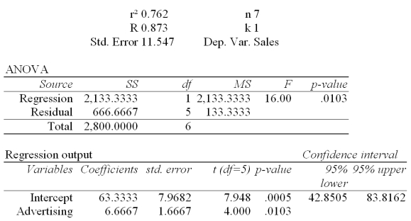 Regression Analysis   The local grocery store wants to predict the daily sales in dollars.The manager believes that the amount of newspaper advertising significantly affects the store sales.He randomly selects 7 days of data consisting of daily grocery store sales (in thousands of dollars) and advertising expenditures (in thousands of dollars) .The Excel/Mega-Stat output given above summarizes the results of the regression model. What is the estimated simple linear regression equation? A)    B)    C)    D)    E)   