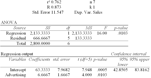 Regression Analysis   The local grocery store wants to predict the daily sales in dollars.The manager believes that the amount of newspaper advertising significantly affects the store sales.He randomly selects 7 days of data consisting of daily grocery store sales (in thousands of dollars) and advertising expenditures (in thousands of dollars) .The Excel/Mega-Stat output given above summarizes the results of the regression model. What is the value of the simple coefficient of determination? A) 11.547 B) .762 C) .873 D) 6.6667 E) 1.6667