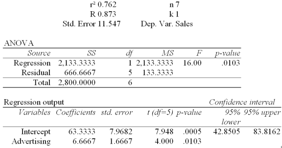 Regression Analysis   The local grocery store wants to predict the daily sales in dollars.The manager believes that the amount of newspaper advertising significantly affects the store sales.He randomly selects 7 days of data consisting of daily grocery store sales (in thousands of dollars) and advertising expenditures (in thousands of dollars) .The Excel/Mega-Stat output given above summarizes the results of the regression model. What are the limits of the 95% confidence interval for the population slope? A) 5.00 to 8.333 B) 2.667 to 10.667 C) 4.096 to 9.238 D) 2.382 to 10.952 E) 3.308 to 10.025