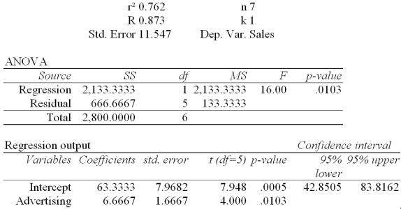 Regression Analysis   The local grocery store wants to predict the daily sales in dollars.The manager believes that the amount of newspaper advertising significantly affects the store sales.He randomly selects 7 days of data consisting of daily grocery store sales (in thousands of dollars) and advertising expenditures (in thousands of dollars) .The Excel/Mega-Stat output given above summarizes the results of the regression model. In testing the population for significance at a significance level of .05,what is the rejection point condition for the two-sided test? A) Reject H<sub>0</sub> if |t| > 2.571 B) Reject H<sub>0</sub> if t > 2.571 C) Reject H<sub>0</sub> if |t| < 2.571 D) Reject H<sub>0</sub> if |t| > 2.051 E) Reject H<sub>0</sub> if t > 2.051