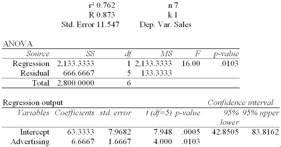 Regression Analysis   The local grocery store wants to predict the daily sales in dollars.The manager believes that the amount of newspaper advertising significantly affects the store sales.He randomly selects 7 days of data consisting of daily grocery store sales (in thousands of dollars) and advertising expenditures (in thousands of dollars) .The Excel/Mega-Stat output given above summarizes the results of the regression model. In testing the simple linear regression equation for significance at a significance level of .05,what is the rejection point condition? A) Reject H<sub>0</sub> if F > 16.26 B) Reject H<sub>0</sub> if F > 10.01 C) Reject H<sub>0</sub> if F > 6.61 D) Reject H<sub>0</sub> if F > 230.2 E) Reject H<sub>0</sub> if F > 5.79