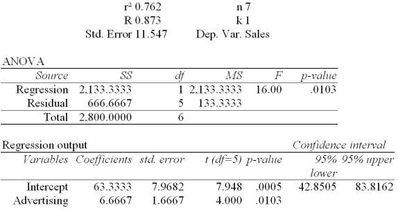 Regression Analysis   The local grocery store wants to predict the daily sales in dollars.The manager believes that the amount of newspaper advertising significantly affects the store sales.He randomly selects 7 days of data consisting of daily grocery store sales (in thousands of dollars) and advertising expenditures (in thousands of dollars) .The Excel/Mega-Stat output given above summarizes the results of the regression model. If the manager decides to spend $3000 on advertising,based on the simple linear regression results given above,the estimated sales are: A) $68,333 B) $20,063.33 C) $83,333 D) $20,064,333 E) $70,000