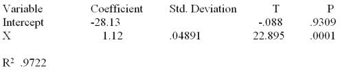 Consider the following partial computer output from a simple linear regression analysis.   What is the estimated y-intercept? A) 1.12 B) -28.13 C) 22.90 D) .99
