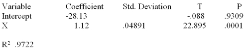 Consider the following partial computer output from a simple linear regression analysis.   What is the estimated slope? A) 1.12 B) -28.13 C) 22.90 D) .05