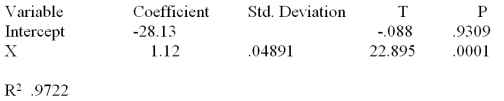  Consider the following partial computer output from a simple linear regression analysis.   Test H<sub>0</sub>:  \beta <sub>1</sub>  \le  0 vs.H<sub>a</sub>:  \beta <sub>1</sub> > 0. A) .088,fail to reject null hypothesis B) 22.895,reject the null hypothesis C) .088,reject the null hypothesis D) 22.895,fail to reject the null hypothesis 