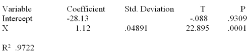 Consider the following partial computer output from a simple linear regression analysis.   What is the predicted value of y when x = 1,000? A) 1148.13 B) -27.01 C) 1091.87 D) 1142.90