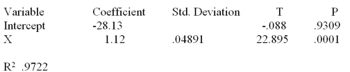 Consider the following partial computer output from a simple linear regression analysis.   Calculate the correlation coefficient. A) .9722 B) .986 C) -.088 D) .2968