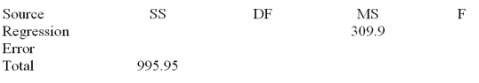 Complete the following partial ANOVA table from a simple linear regression analysis with a sample size of 16 observations.Find the F test to test the significance of the model.   A) 3.214 B) 6.78 C) 6.33 D) 4.60